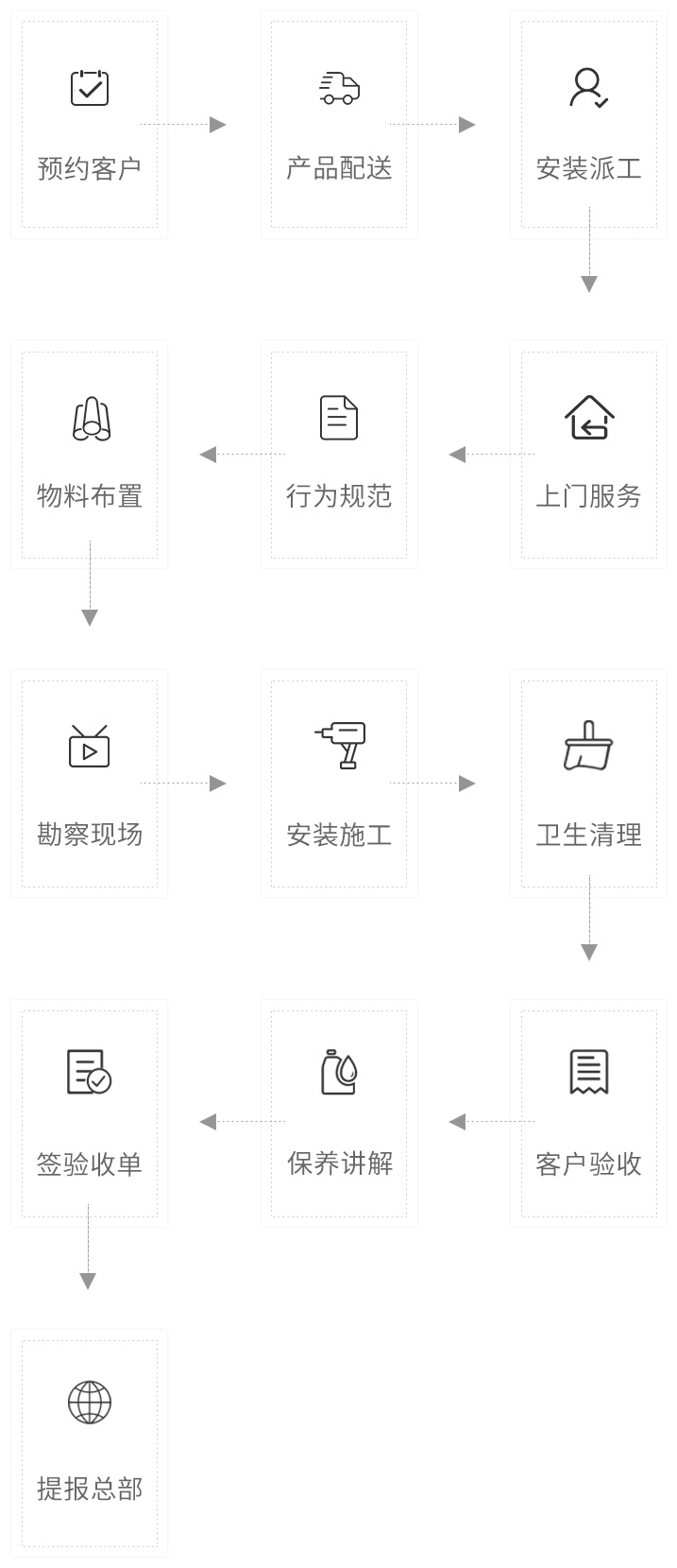 標(biāo)準(zhǔn)服務(wù)流程